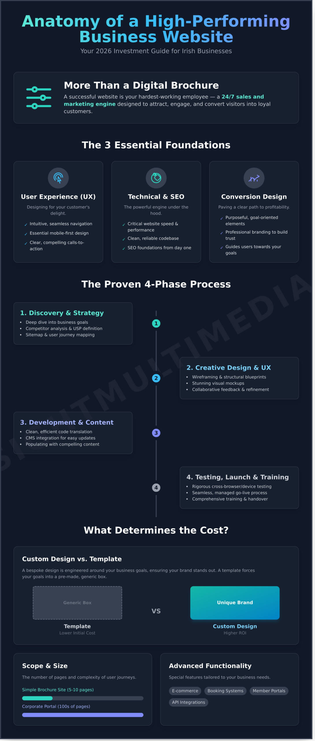 Website-Design-Ireland-A-Complete-Guide-to-Growing-Your-Business-Online-Infographic-scaled Website Design Ireland: A Complete Guide to Growing Your Business Online