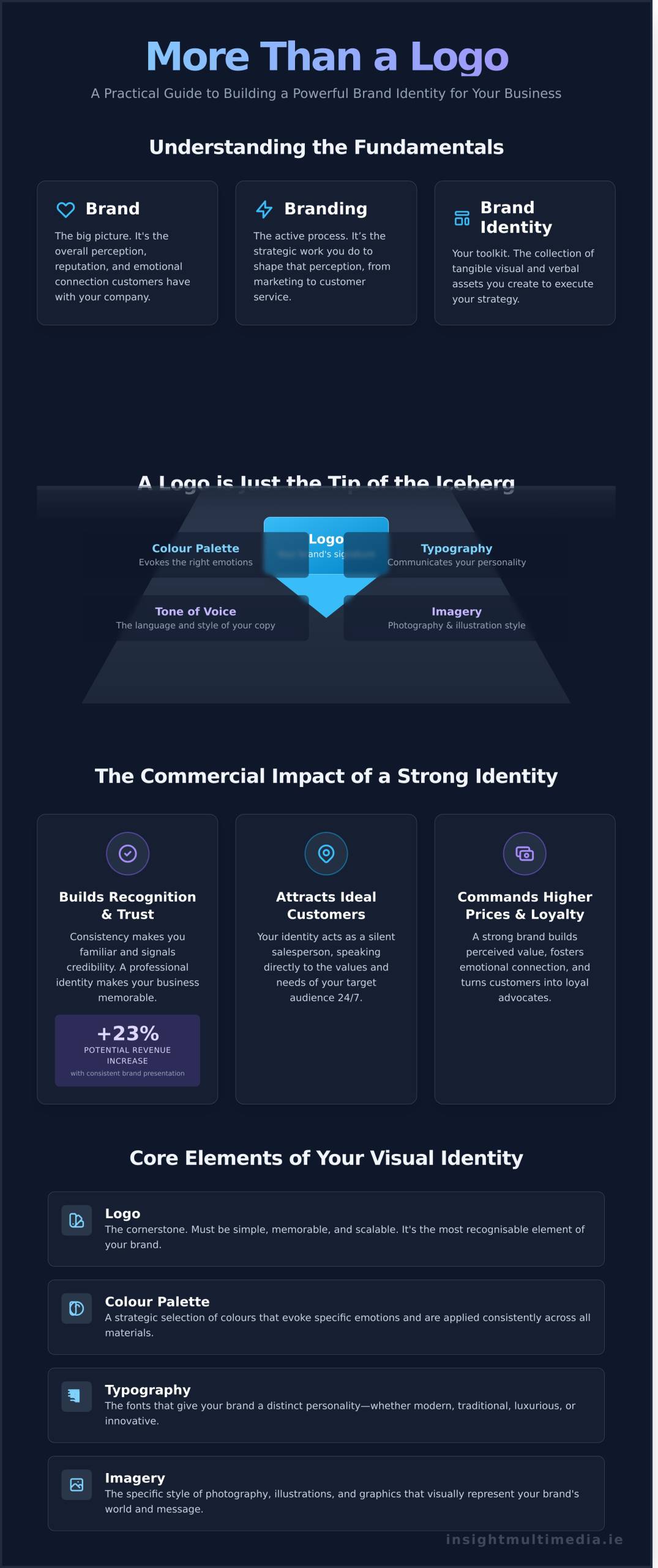 What is Brand Identity? A Complete Guide for Irish Businesses