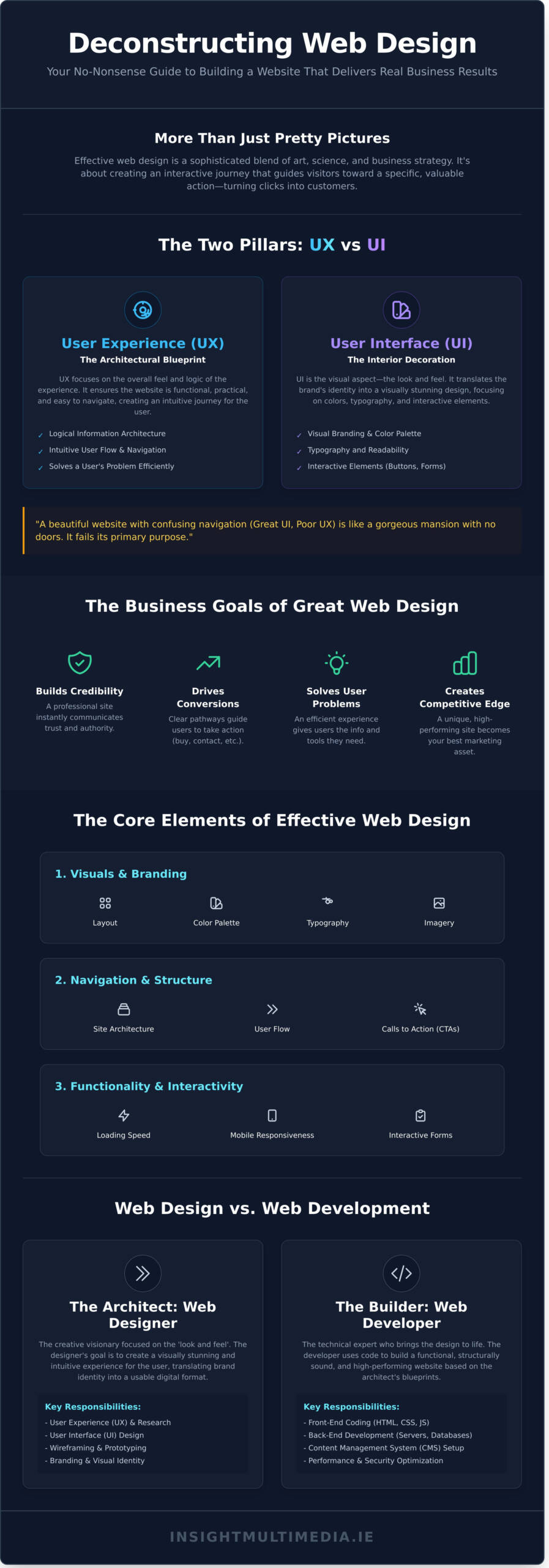 What-is-Web-Design-A-Complete-Beginners-Guide-for-Businesses-Infographic-scaled What is Web Design? A Complete Beginner's Guide for Businesses