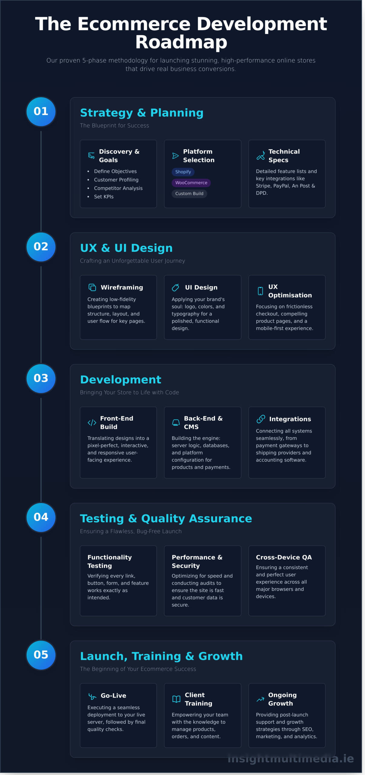 Ecommerce-Website-Development-A-Step-by-Step-Process-Infographic-scaled News