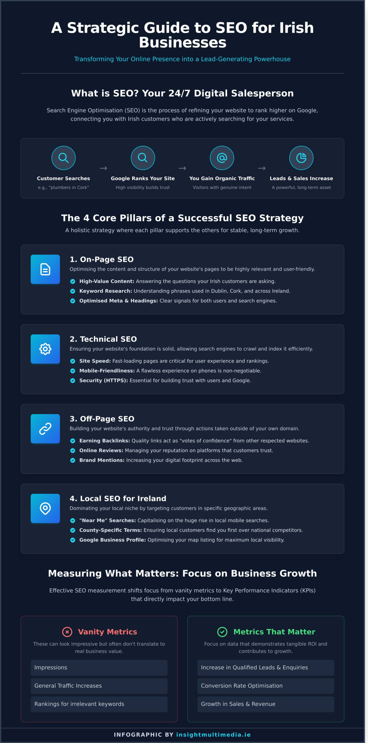 Search-Engine-Optimisation-Ireland-A-Complete-Guide-for-Business-Growth-Infographic-scaled News