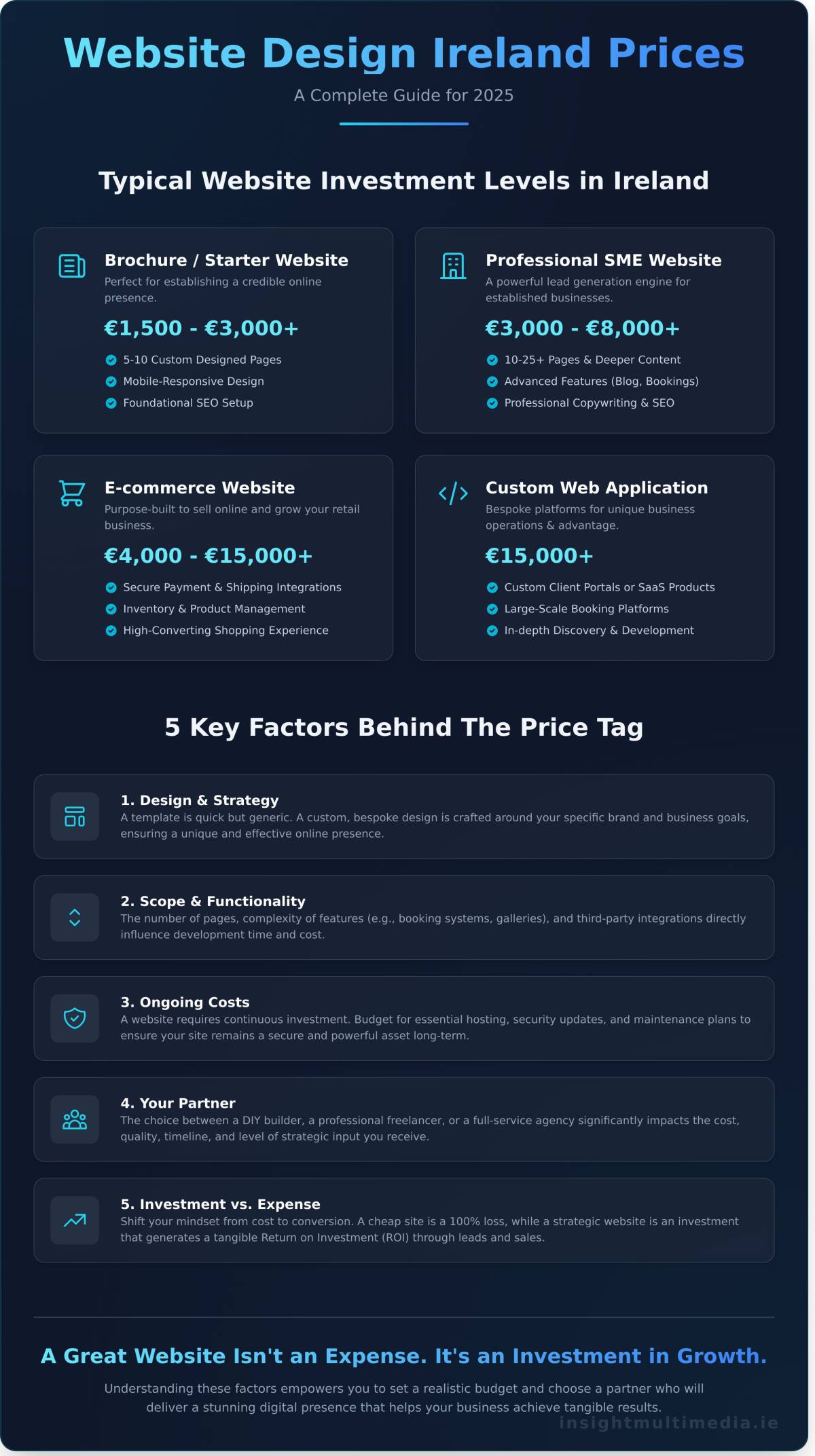 Website Design Ireland Prices: A Complete 2026 Guide | Web Design Cork ...
