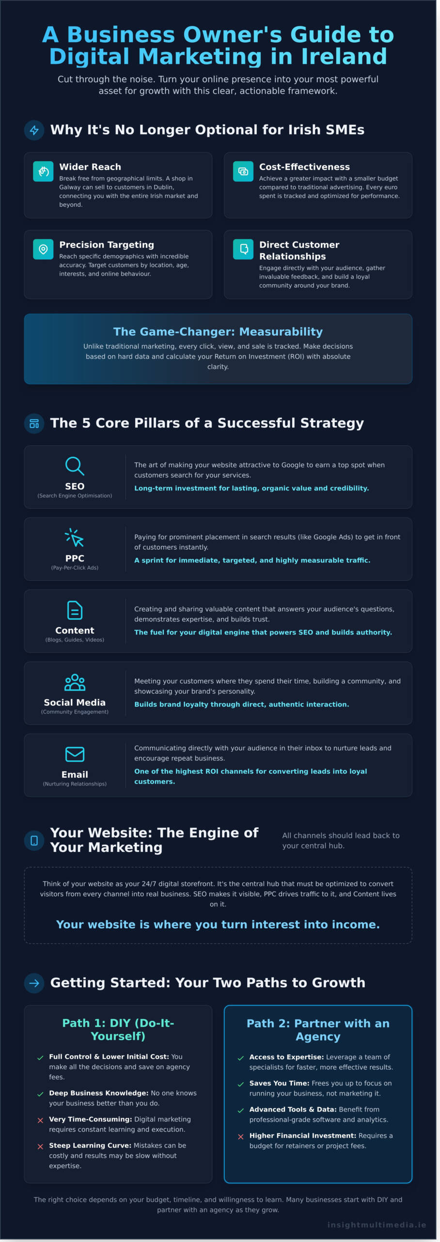 What-is-Digital-Marketing-The-Ultimate-Guide-for-Irish-Businesses-Infographic-scaled News