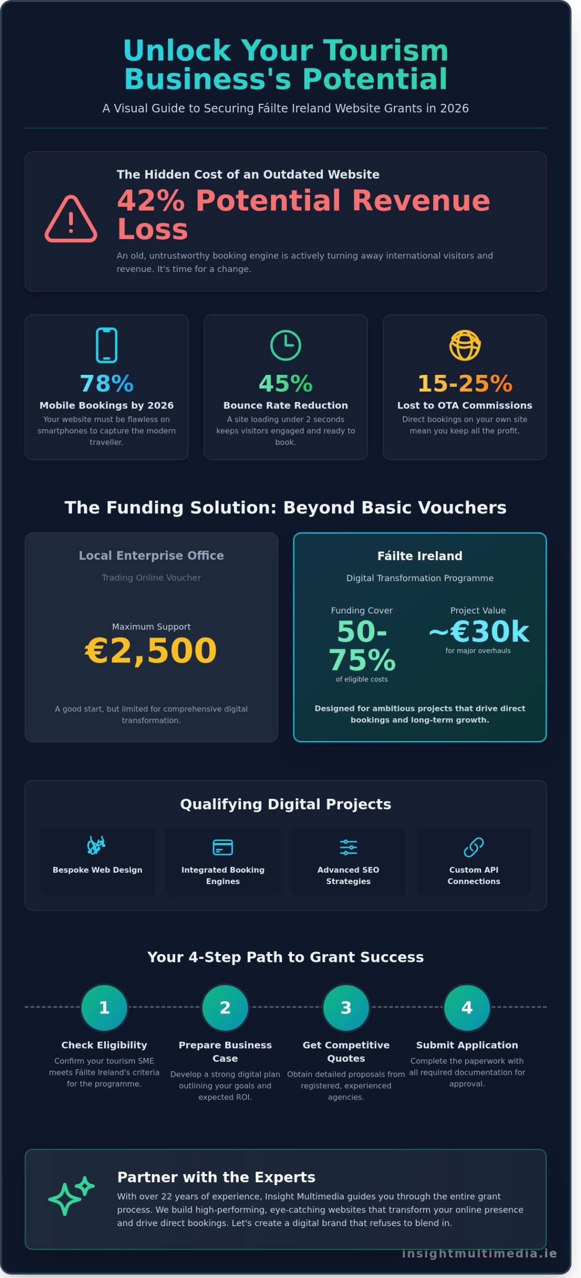 Board-Failte-Website-Development-Grants-A-Complete-Guide-for-Irish-Tourism-in-2026-Infographic-scaled Board Failte Website Development Grants: A Complete Guide for Irish Tourism in 2026