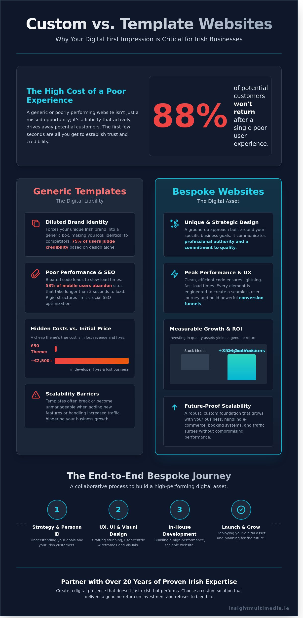 Custom-Website-Design-Ireland-Building-Digital-Experiences-That-Refuse-to-Blend-In-Infographic Custom Website Design Ireland: Building Digital Experiences That Refuse to Blend In