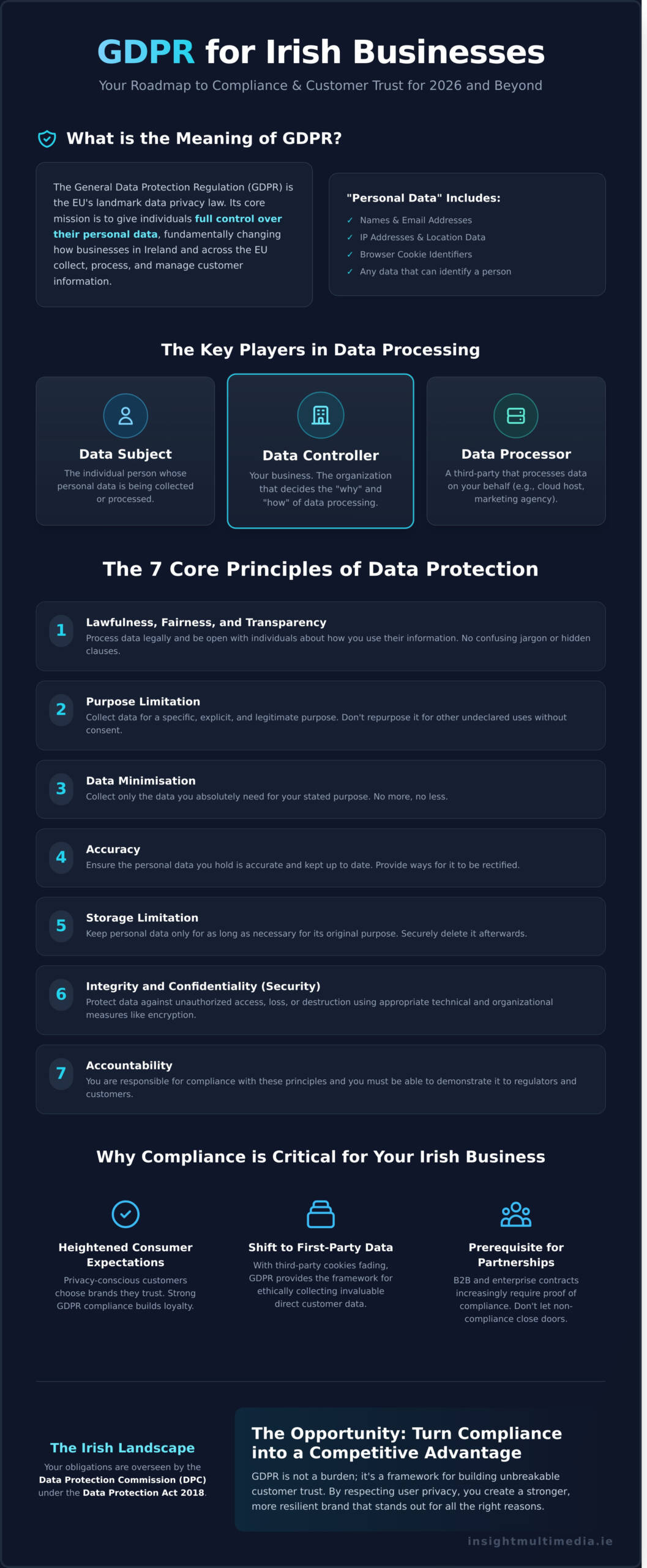 GDPR-Meaning-for-Irish-Businesses-A-Comprehensive-Guide-for-2026-Infographic-scaled GDPR Meaning for Irish Businesses: A Comprehensive Guide for 2026