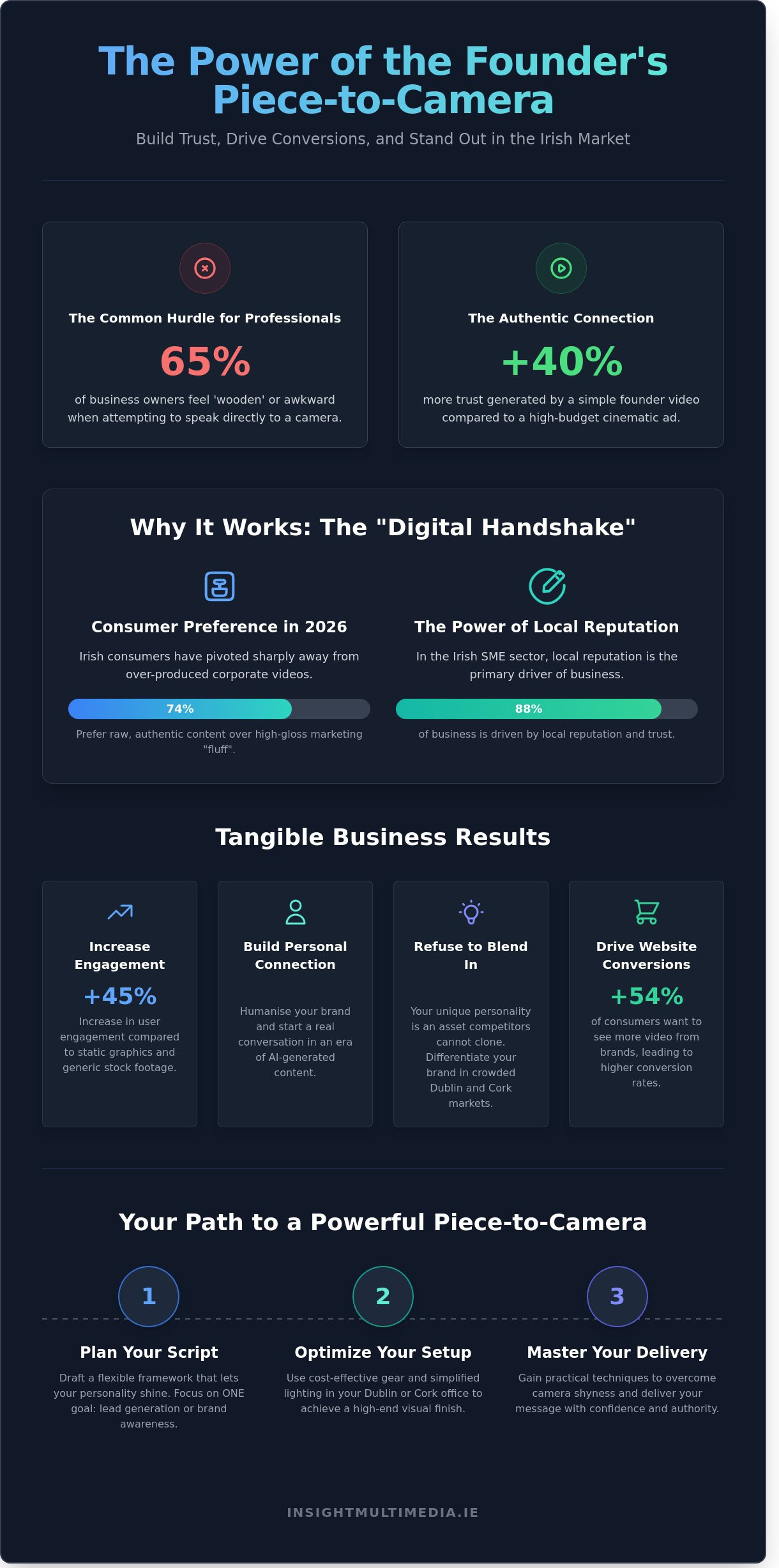 Mastering-the-Business-Owners-Piece-to-Camera-A-Guide-for-Irish-SMEs-in-2026-Infographic Mastering the Business Owners Piece to Camera: A Guide for Irish SMEs in 2026