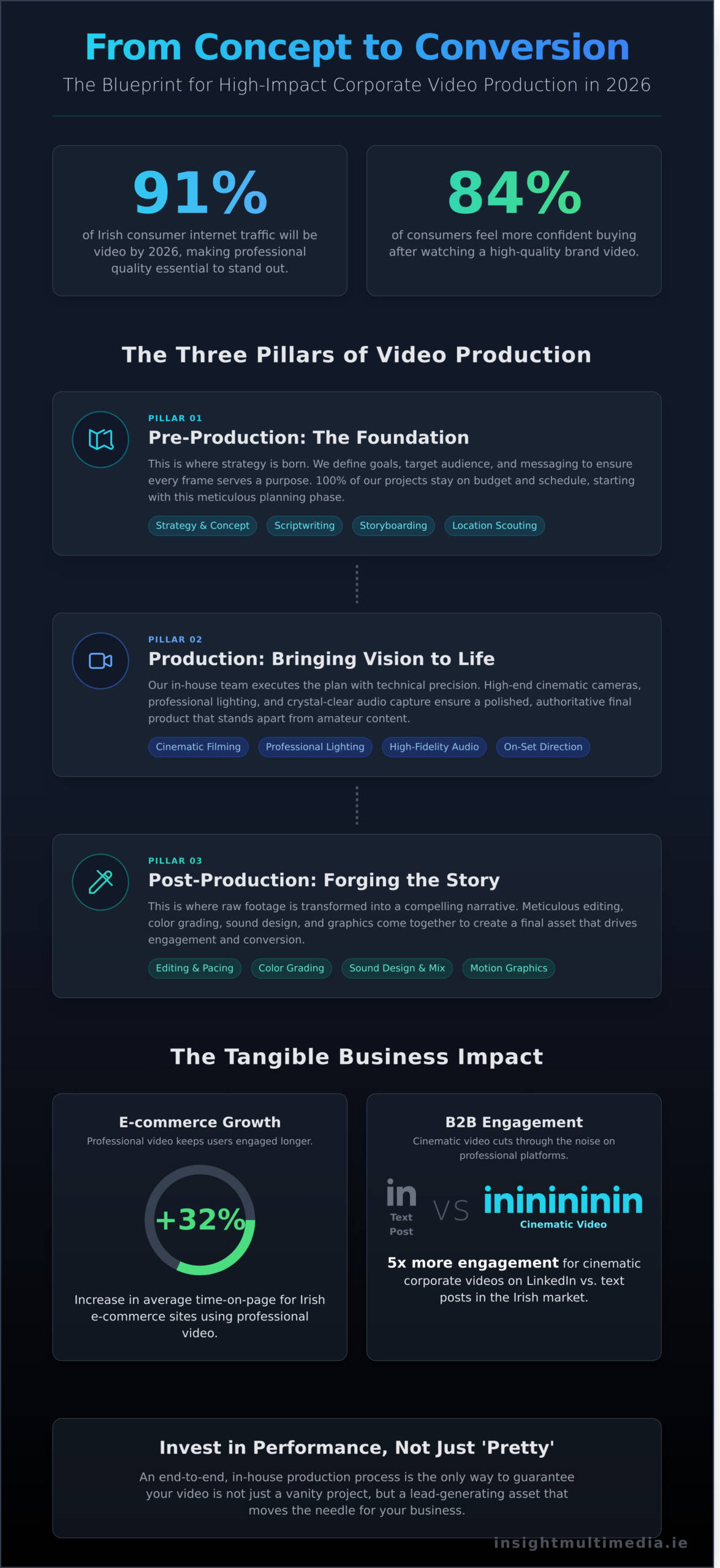 Professional-Video-Production-in-Ireland-The-Strategic-Guide-for-2026-Infographic-scaled Professional Video Production in Ireland: The Strategic Guide for 2026