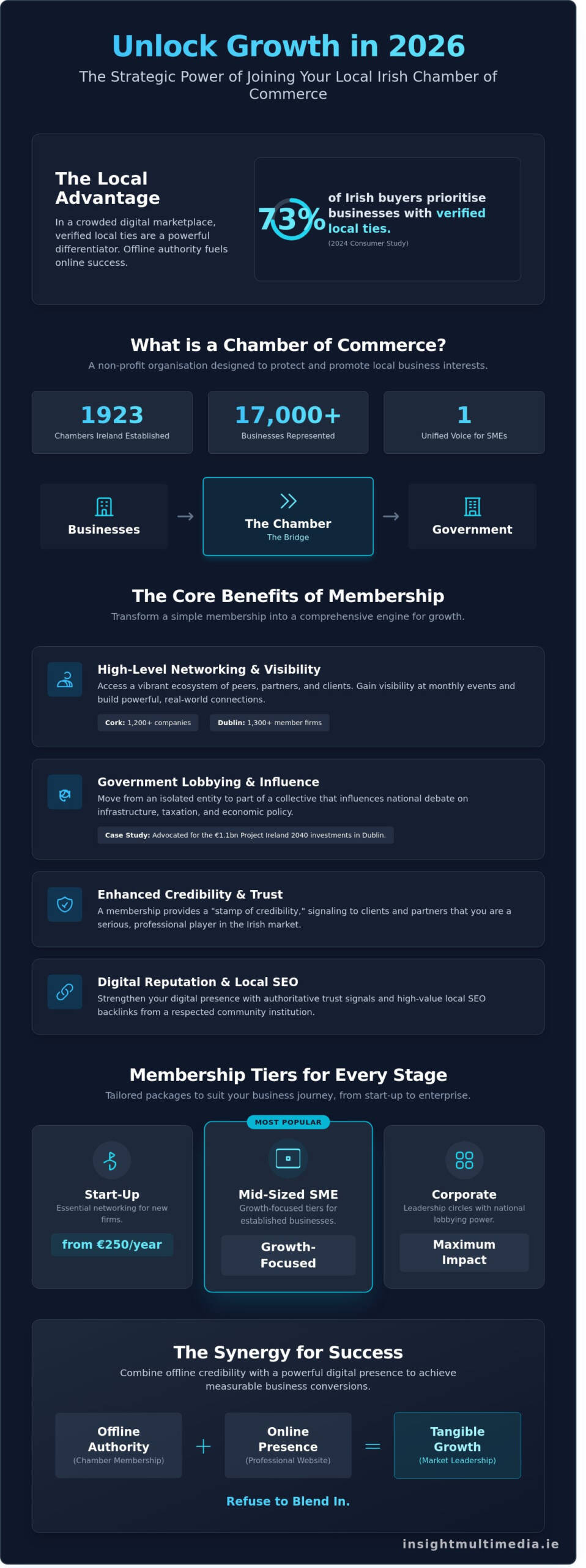 The-Strategic-Benefits-of-Joining-Your-Local-Chamber-of-Commerce-in-Ireland-for-2026-Infographic-scaled The Strategic Benefits of Joining Your Local Chamber of Commerce in Ireland for 2026