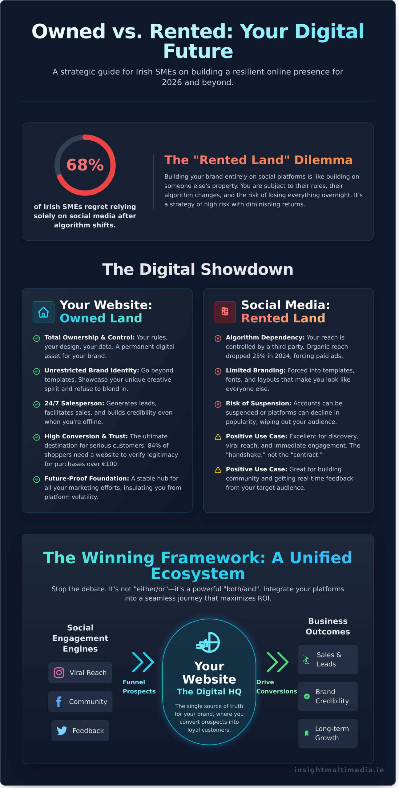 Website-or-Social-Media-Which-is-More-Important-for-Your-Irish-Business-in-2026-Infographic-scaled Website or Social Media: Which is More Important for Your Irish Business in 2026?