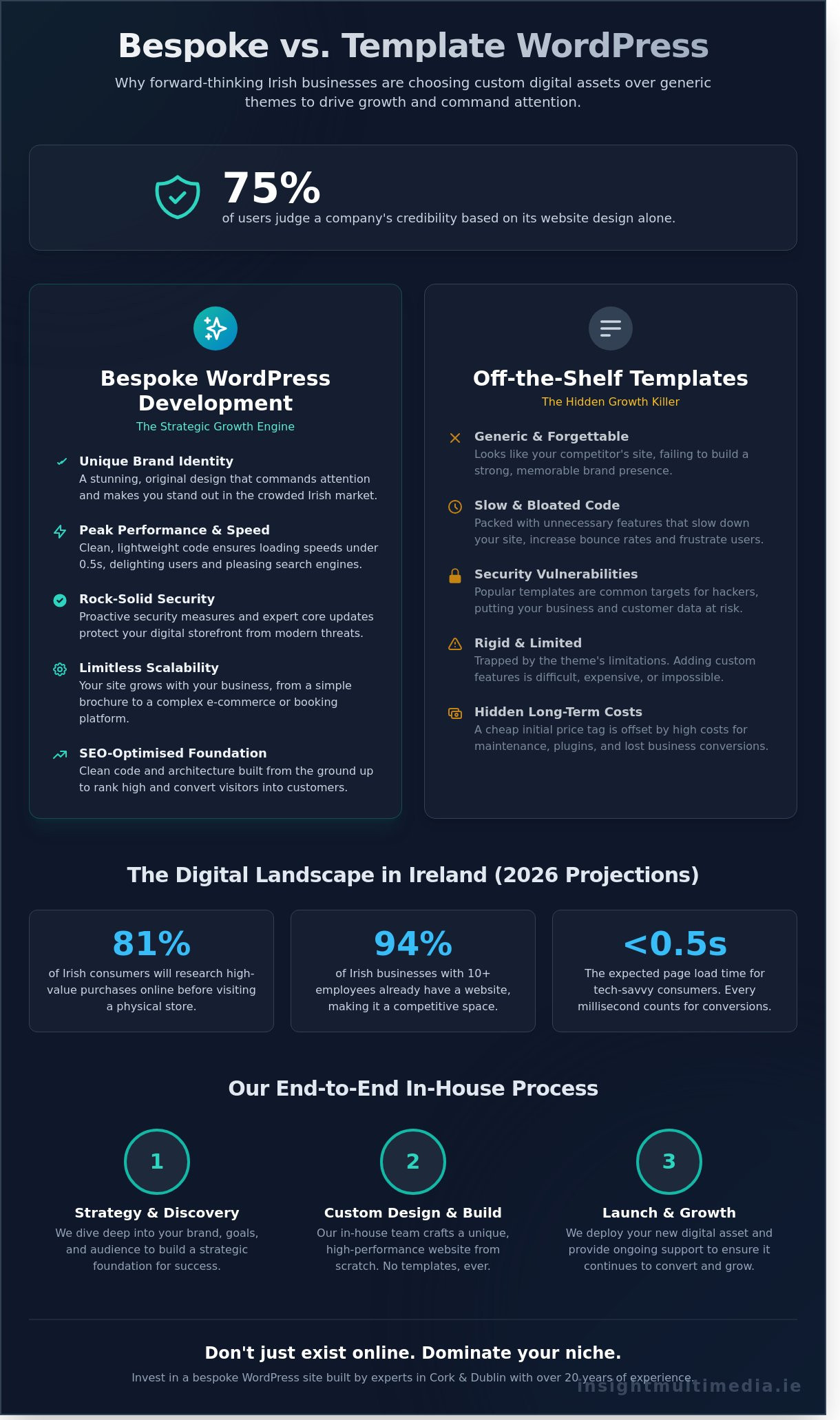 WordPress-Development-Ireland-Bespoke-Solutions-for-Brands-That-Refuse-to-Blend-In-Infographic WordPress Development Ireland: Bespoke Solutions for Brands That Refuse to Blend In