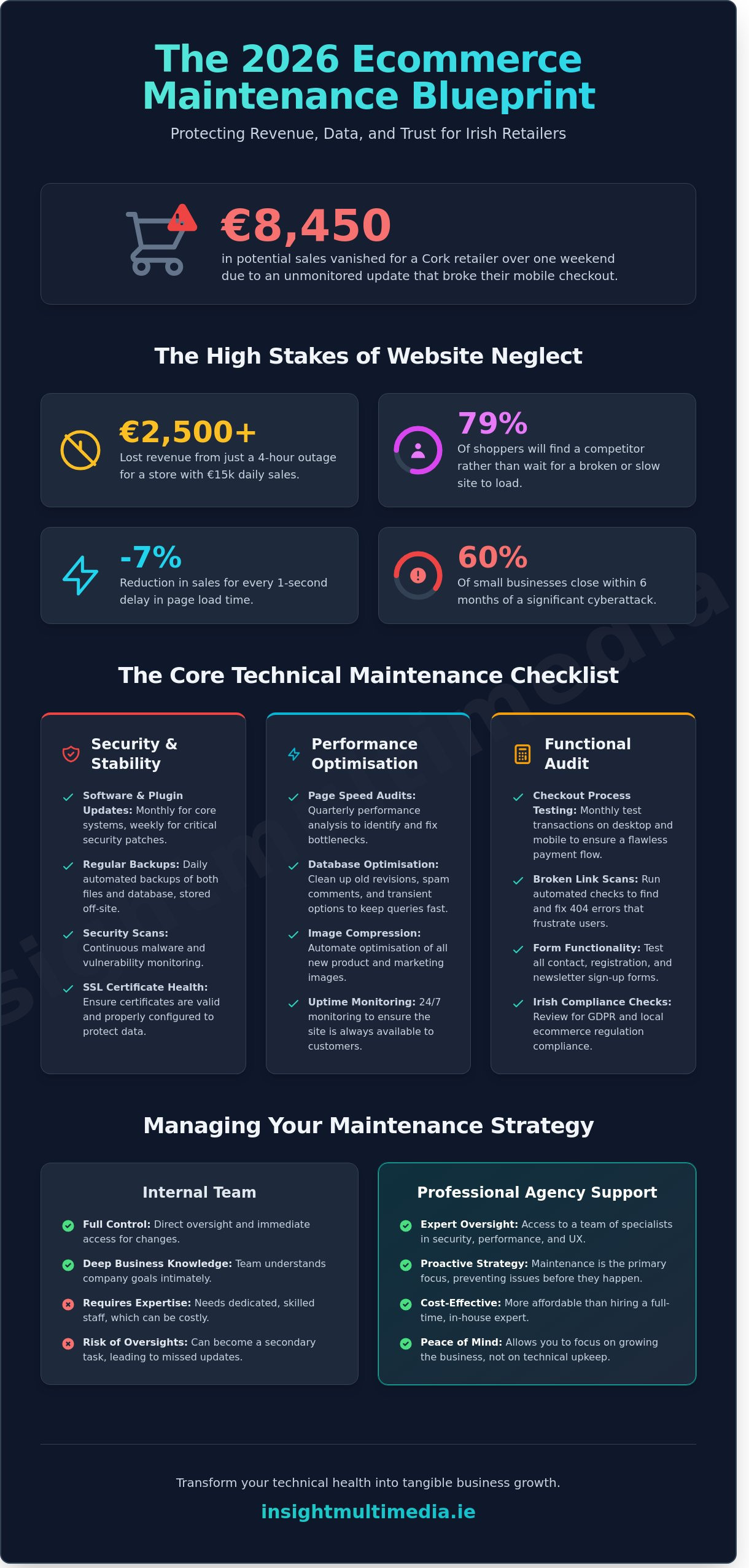 Ecommerce-Website-Maintenance-The-Ultimate-2026-Checklist-for-Irish-Retailers-Infographic Ecommerce Website Maintenance: The Ultimate 2026 Checklist for Irish Retailers