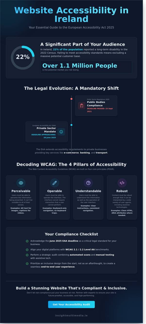 Website Accessibility Requirements in Ireland: The Complete 2026 Guide