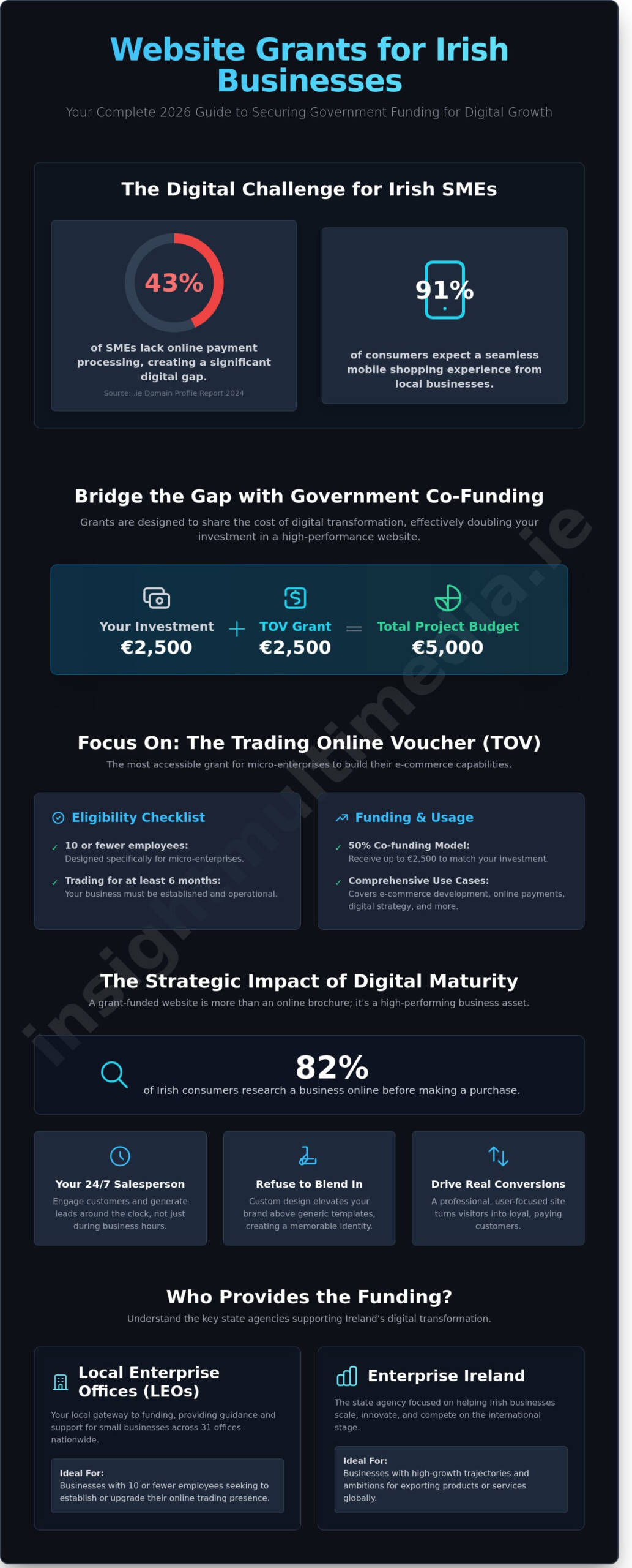 Website-Grants-for-Irish-Businesses-The-Complete-2026-Funding-Guide-Infographic-scaled Website Grants for Irish Businesses: The Complete 2026 Funding Guide