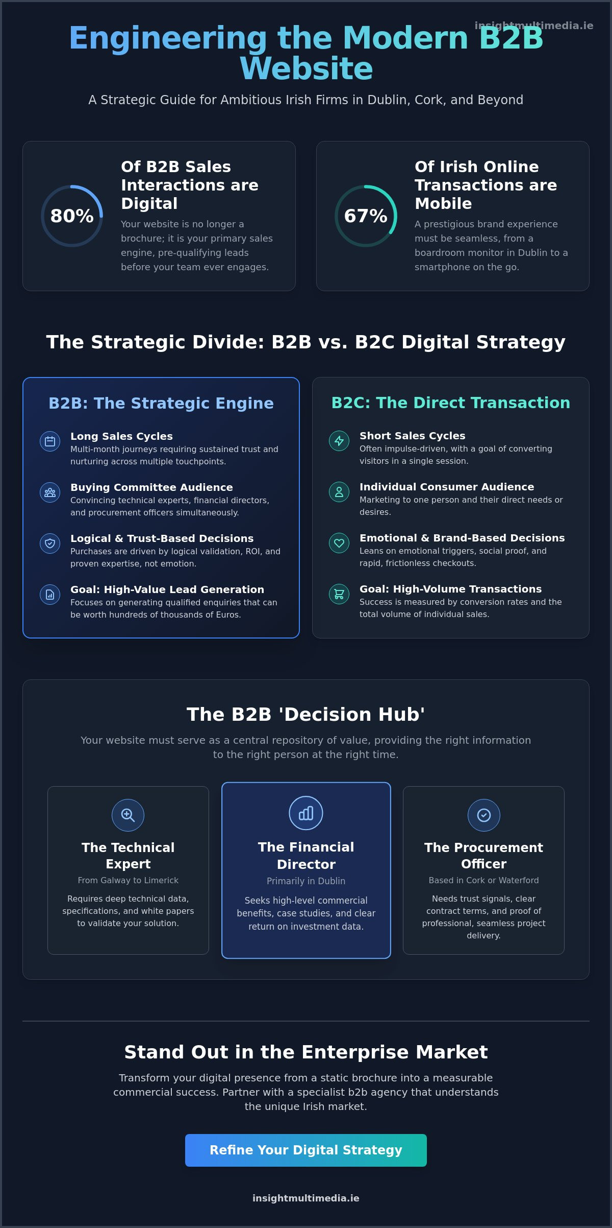 B2B Website Design Agency: Driving Growth for Irish Businesses in 2026