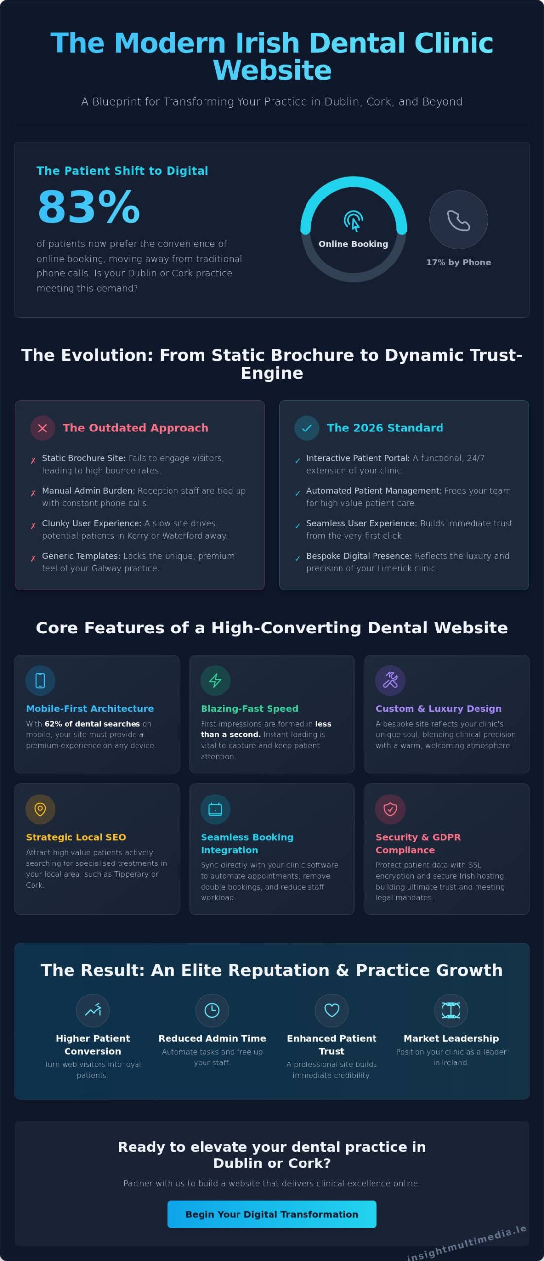 Dental Clinic Website Design Ireland: Building Patient Trust Through Creative Excellence
