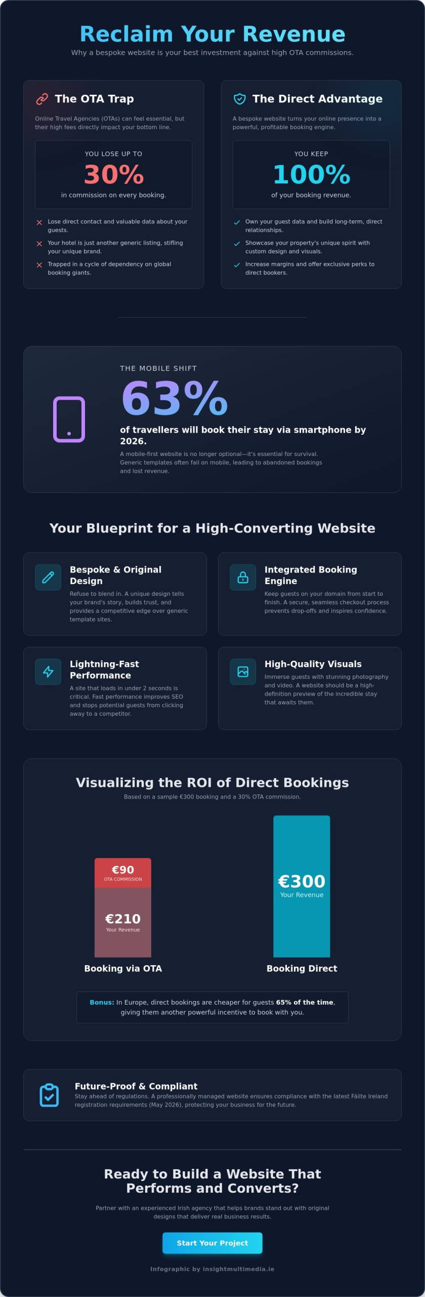Hotel Website Design in Cork: Maximising Direct Bookings in 2026