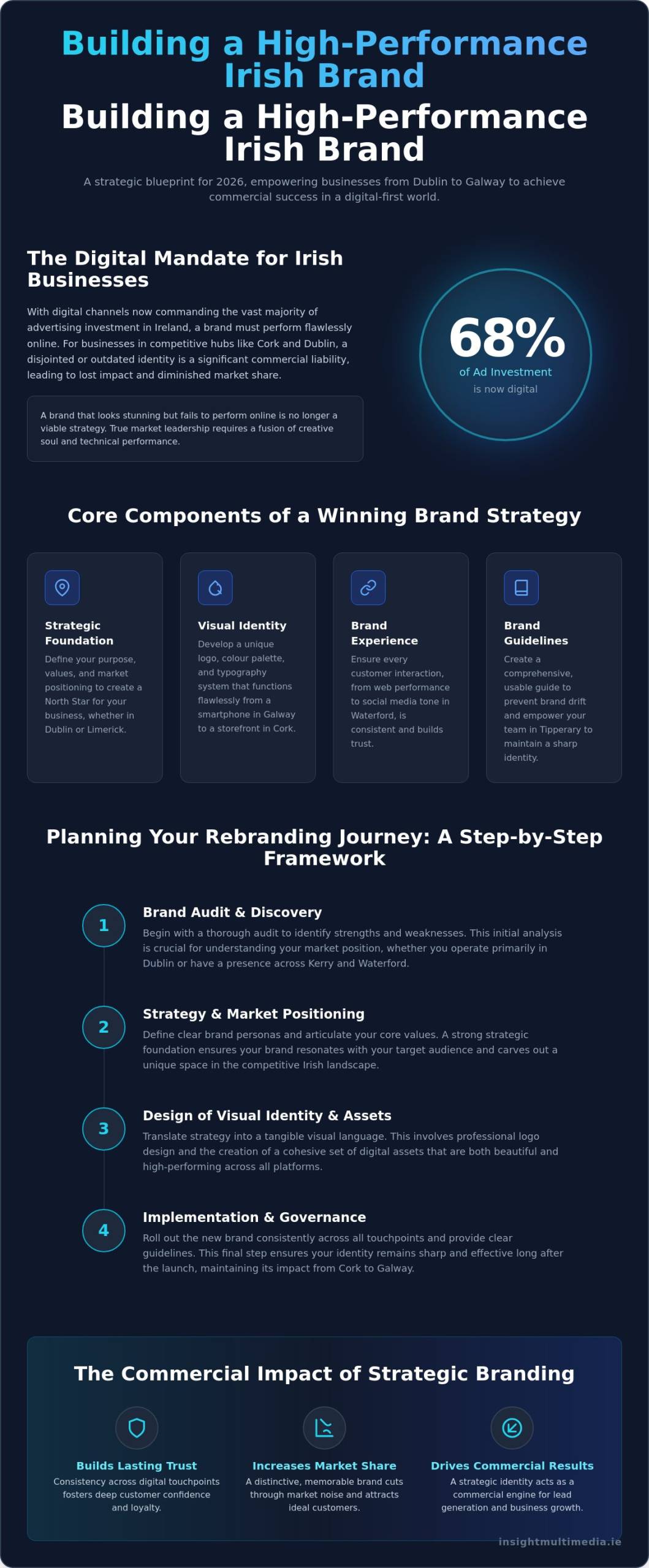 Branding Agency Ireland: Building High Performance Identities in 2026