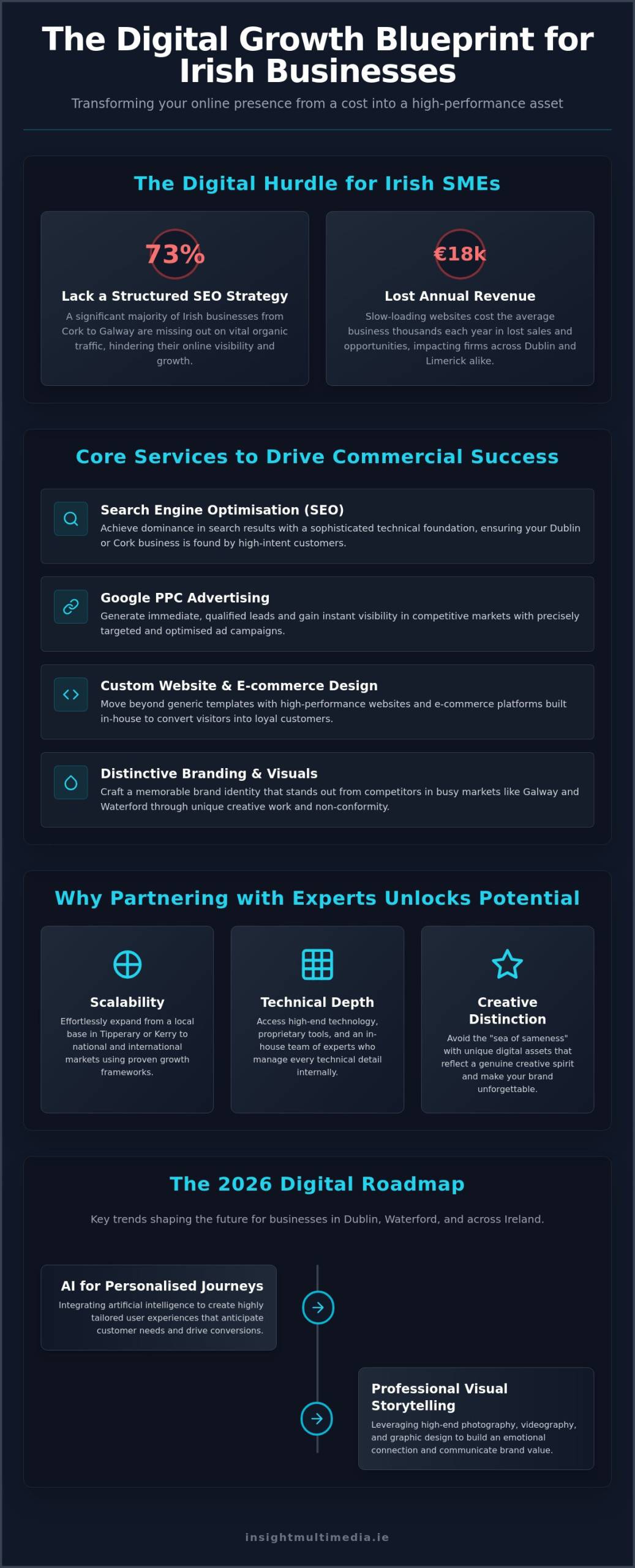Digital Marketing Agency Cork: Expert Growth Strategies for ROI