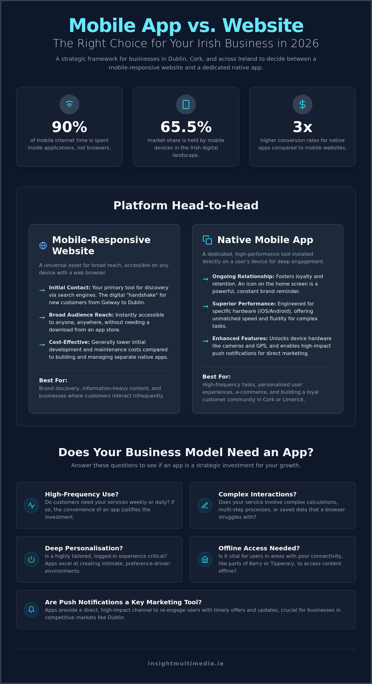 Should My Business Have a Mobile App? A Strategic Comparison for Irish Businesses