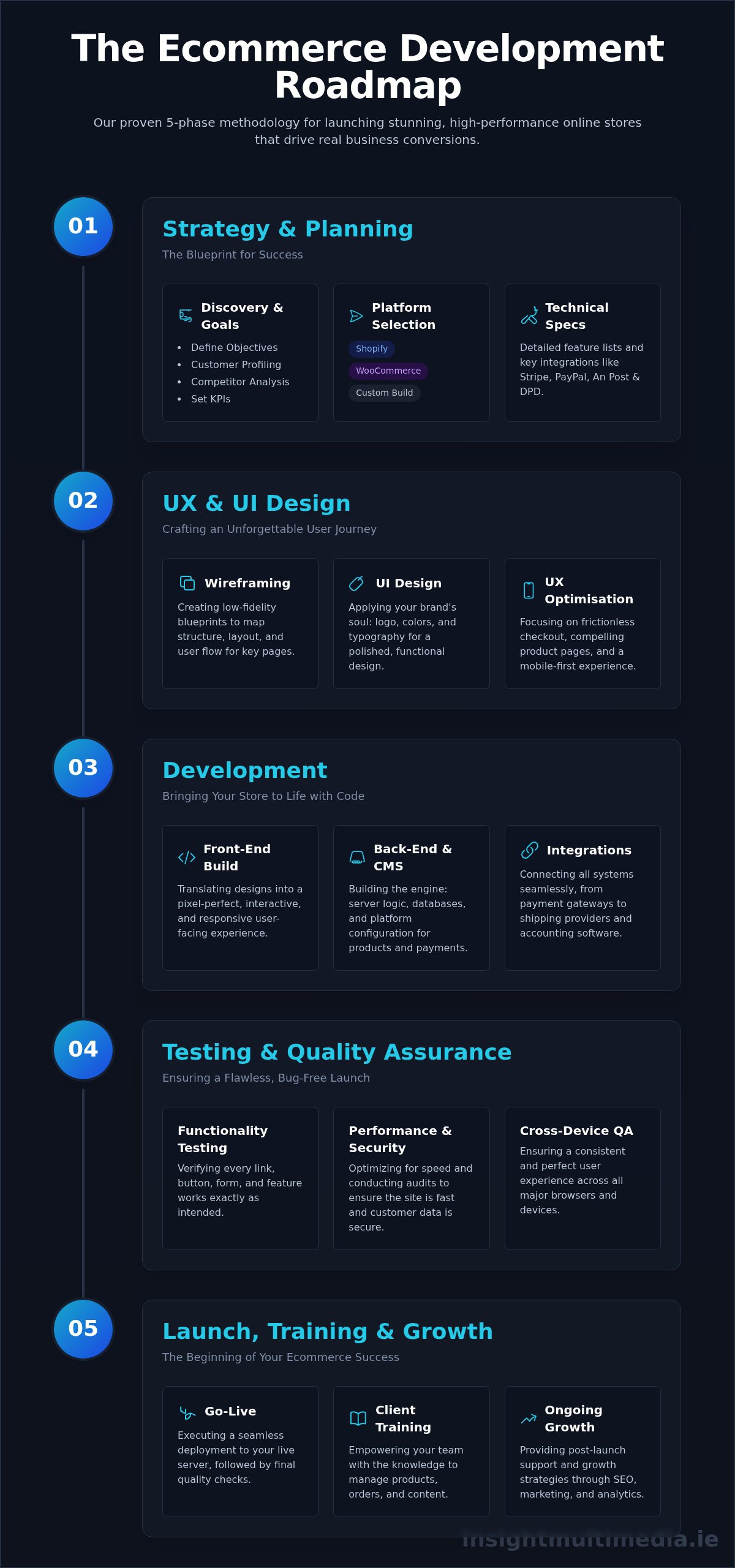 Ecommerce Website Development: A Step-by-Step Process