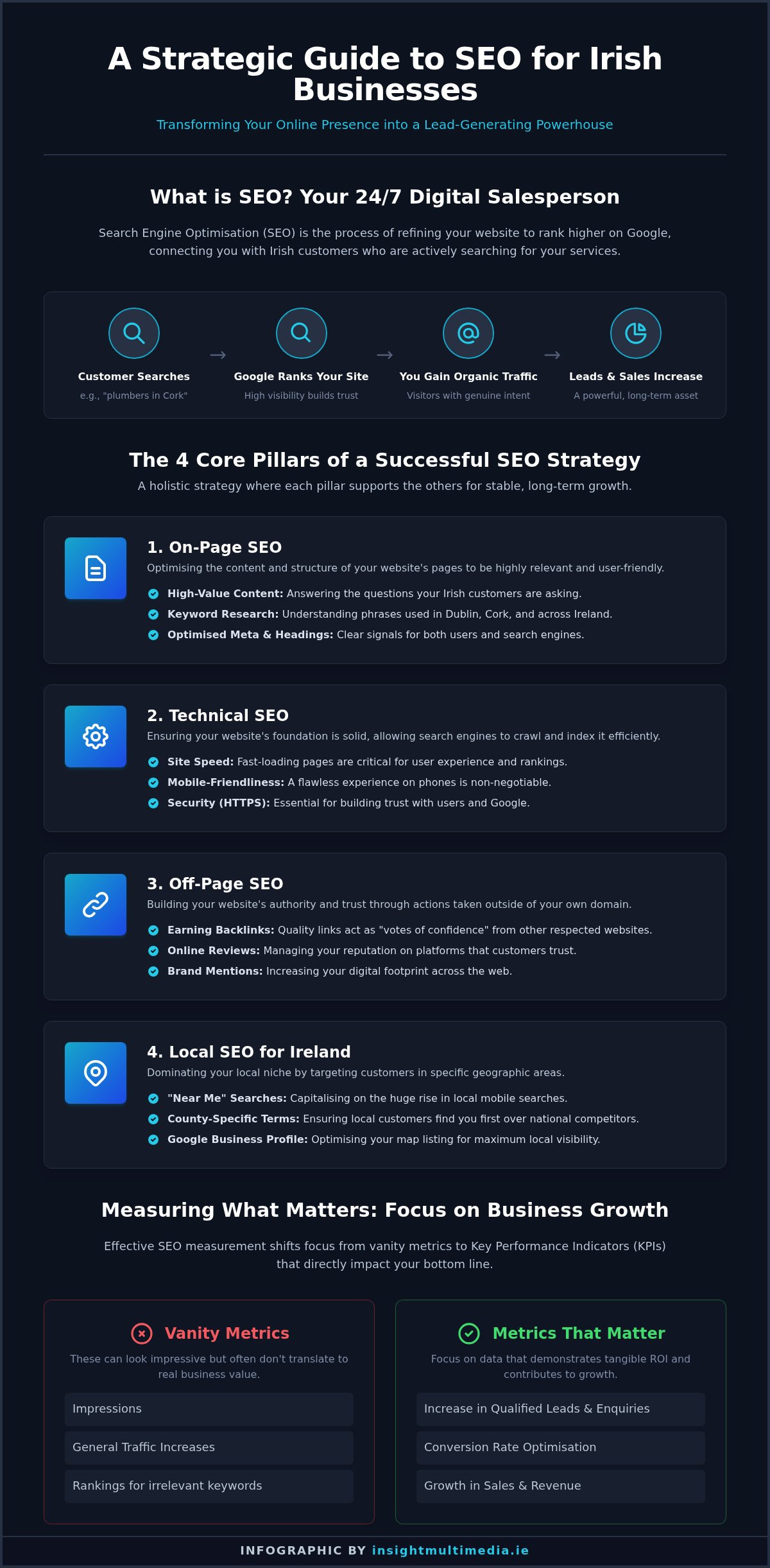 Search Engine Optimisation Ireland: A Complete Guide for Business Growth