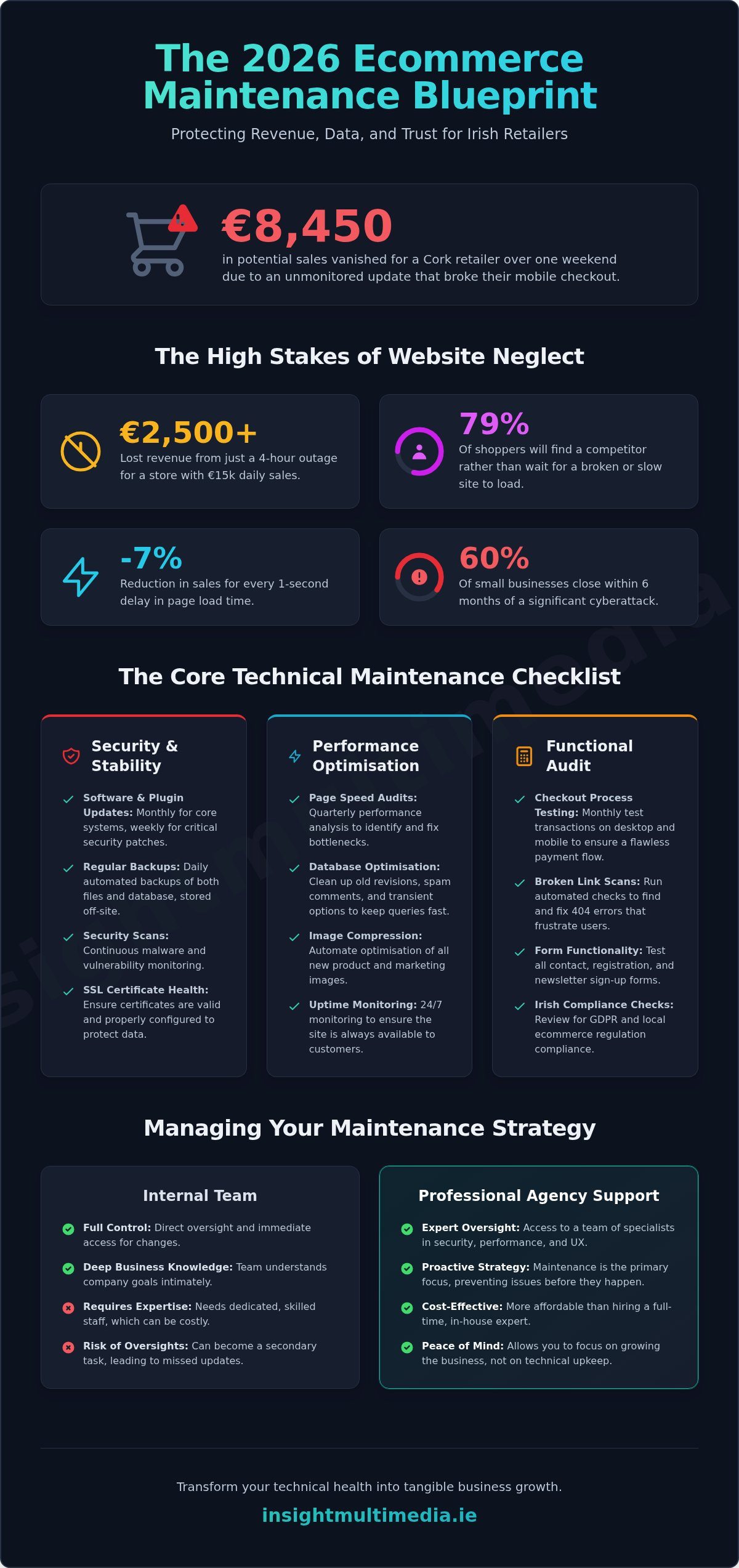 Ecommerce Website Maintenance: The Ultimate 2026 Checklist for Irish Retailers