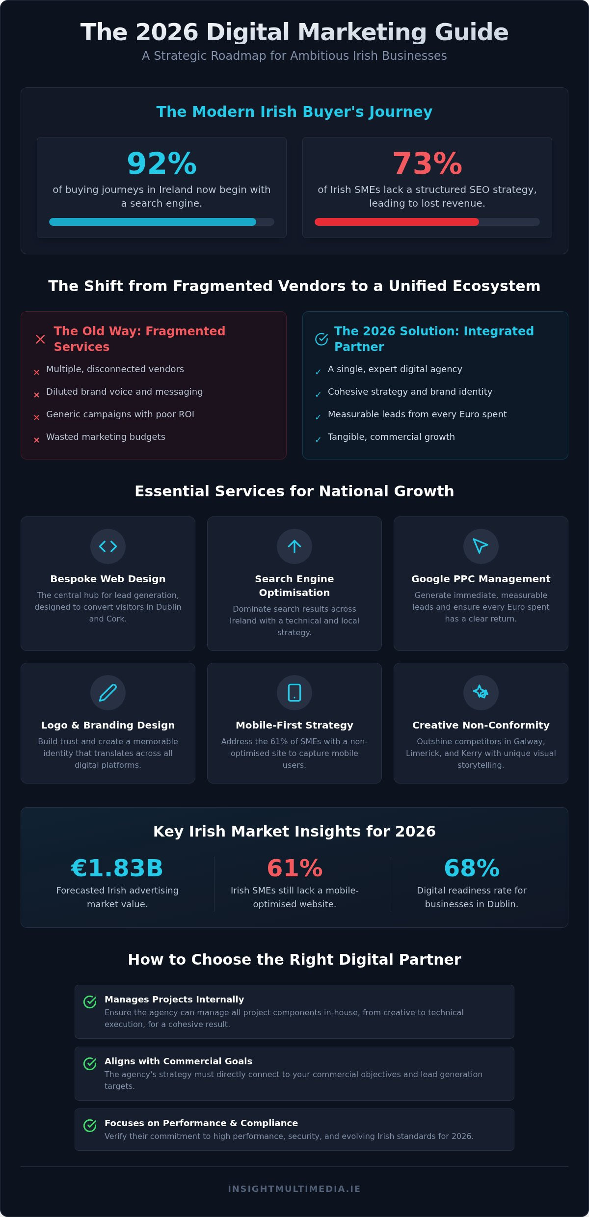 Digital Marketing Agency Ireland: 2026 Buying Guide