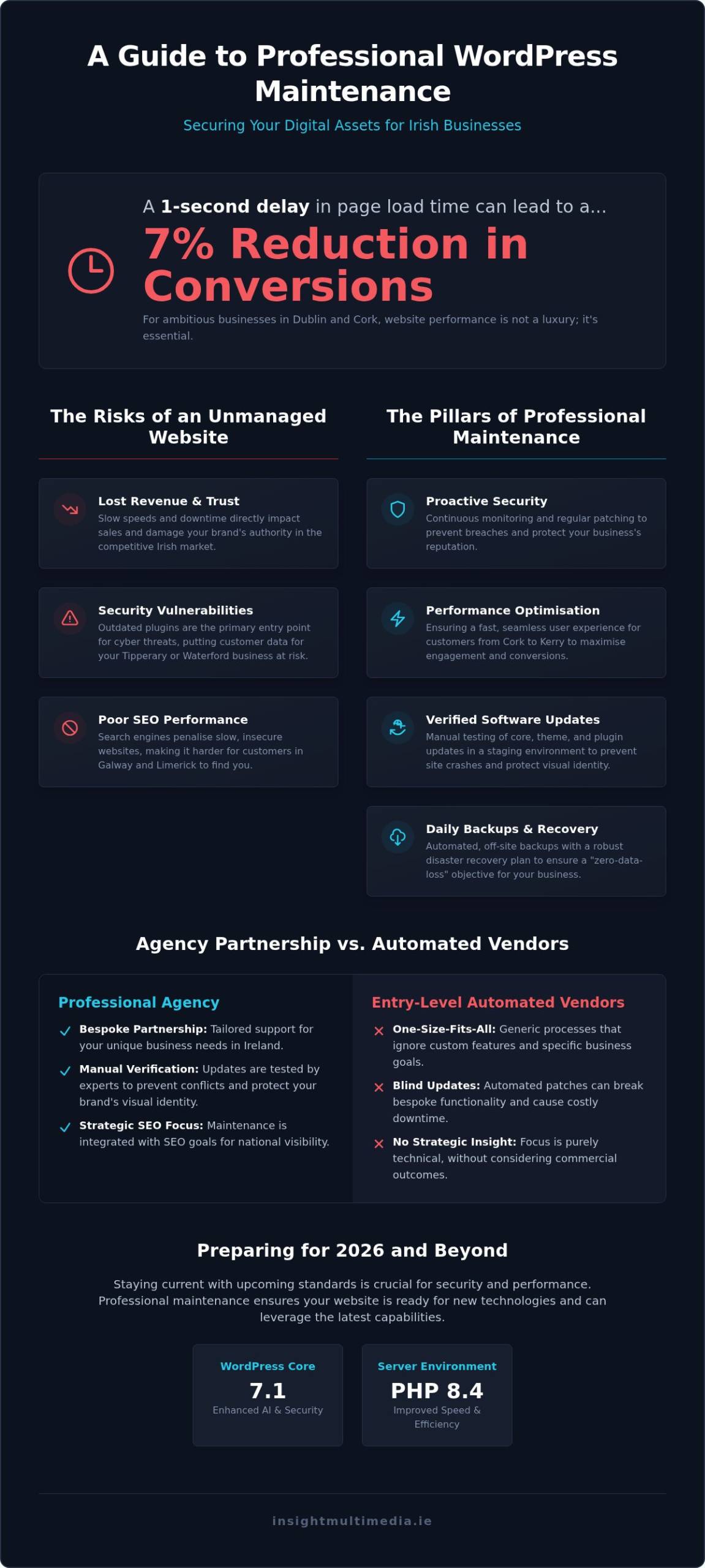 Professional WordPress Maintenance Services Ireland: The Complete 2026 Guide